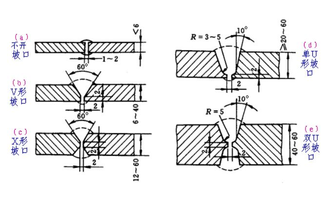 對(duì)接接頭的坡口形式 對(duì)接接頭的坡口形式