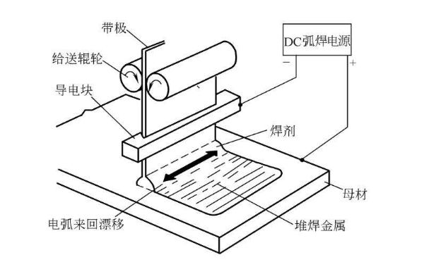 帶極埋弧焊 帶極埋弧焊